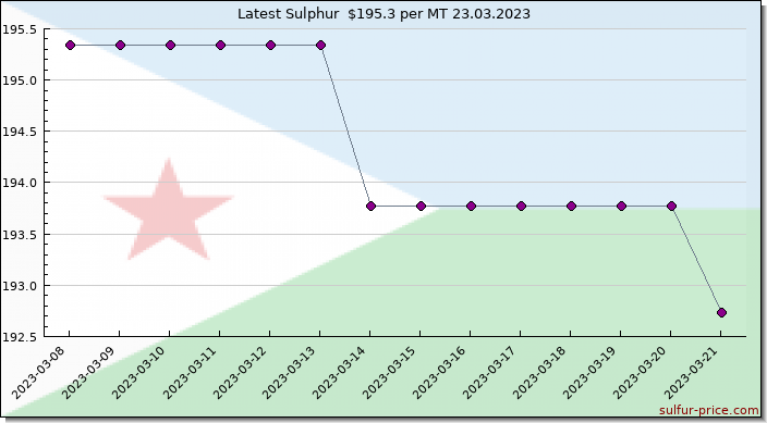 Price on sulfur in Djibouti today 24.03.2023