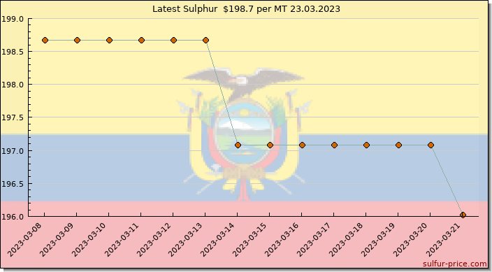 Price on sulfur in Ecuador today 24.03.2023
