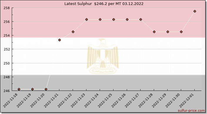 Price on sulfur in Egypt today 03.12.2022