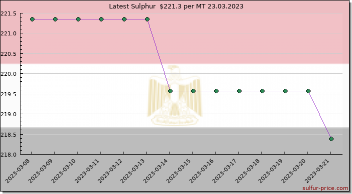 Price on sulfur in Egypt today 24.03.2023