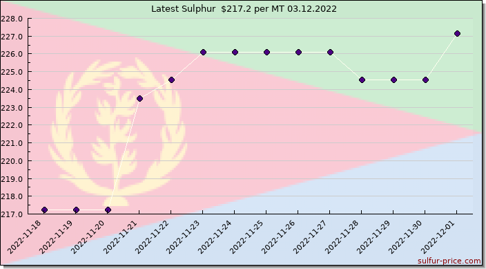 Price on sulfur in Eritrea today 03.12.2022