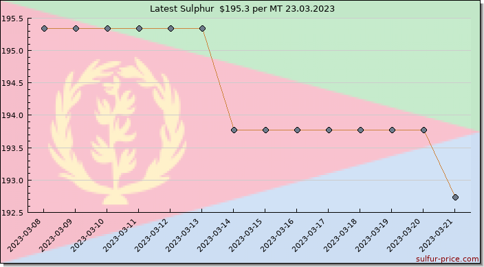 Price on sulfur in Eritrea today 24.03.2023