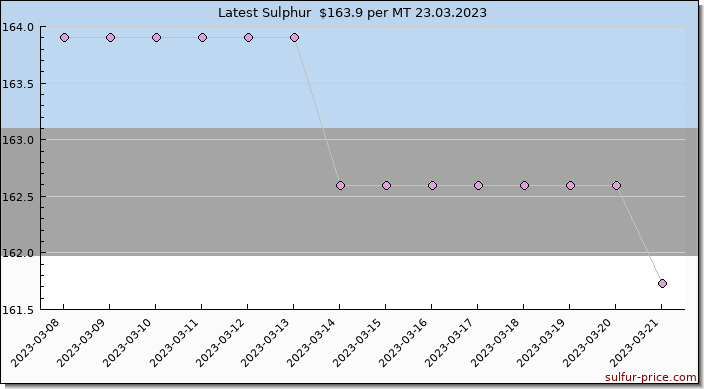 Price on sulfur in Estonia today 24.03.2023
