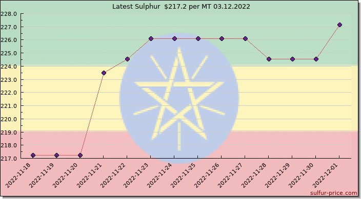 Price on sulfur in Ethiopia today 03.12.2022