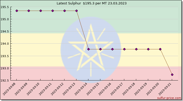 Price on sulfur in Ethiopia today 24.03.2023