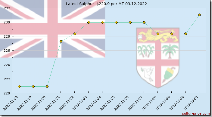Price on sulfur in Fiji today 03.12.2022
