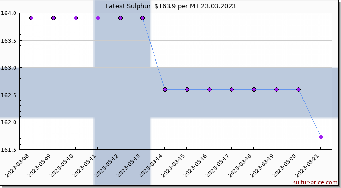 Price on sulfur in Finland today 24.03.2023