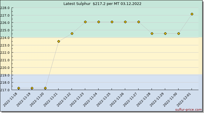 Price on sulfur in Gabon today 03.12.2022