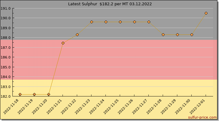 Price on sulfur in Germany today 03.12.2022