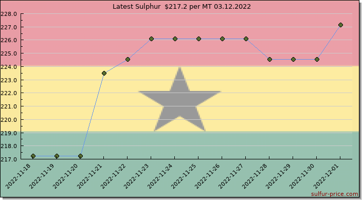 Price on sulfur in Ghana today 03.12.2022