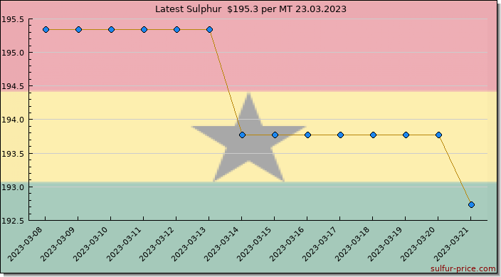Price on sulfur in Ghana today 24.03.2023