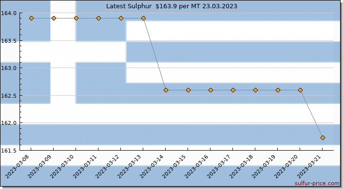 Price on sulfur in Greece today 24.03.2023