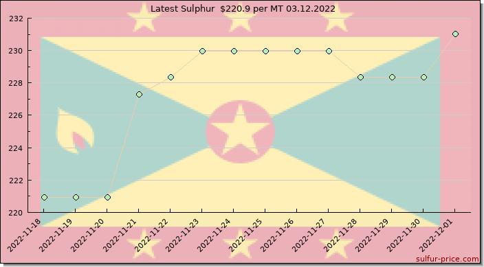 Price on sulfur in Grenada today 03.12.2022
