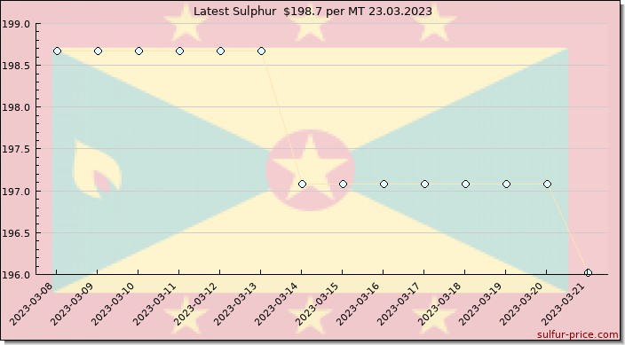 Price on sulfur in Grenada today 24.03.2023