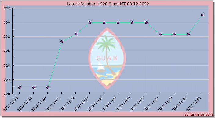 Price on sulfur in Guam today 03.12.2022