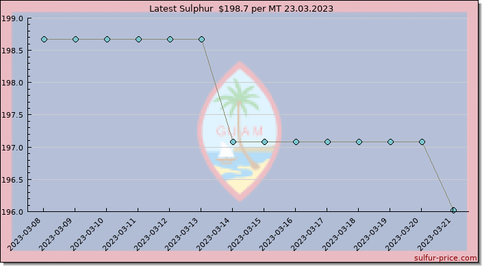 Price on sulfur in Guam today 24.03.2023