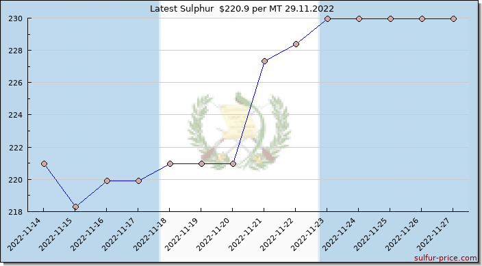 Price on sulfur in Guatemala today 29.11.2022