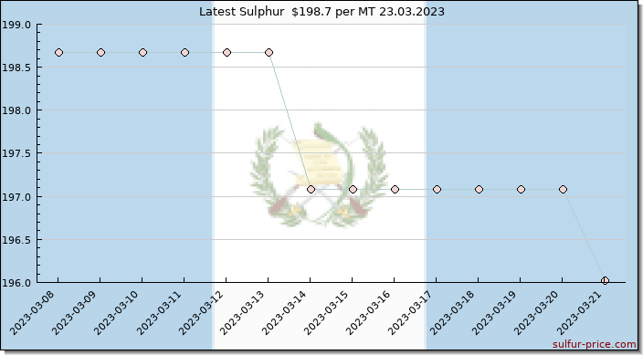 Price on sulfur in Guatemala today 24.03.2023
