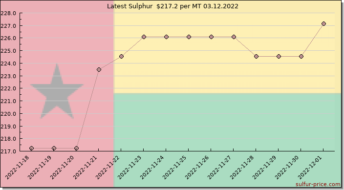 Price on sulfur in Guinea-Bissau today 03.12.2022