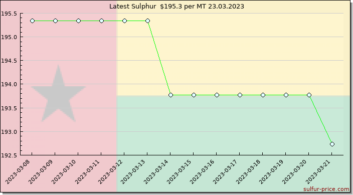 Price on sulfur in Guinea-Bissau today 24.03.2023