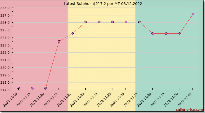 Price on sulfur in Guinea today 03.12.2022