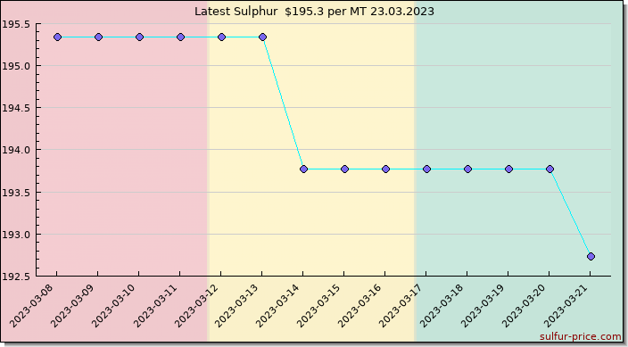Price on sulfur in Guinea today 24.03.2023