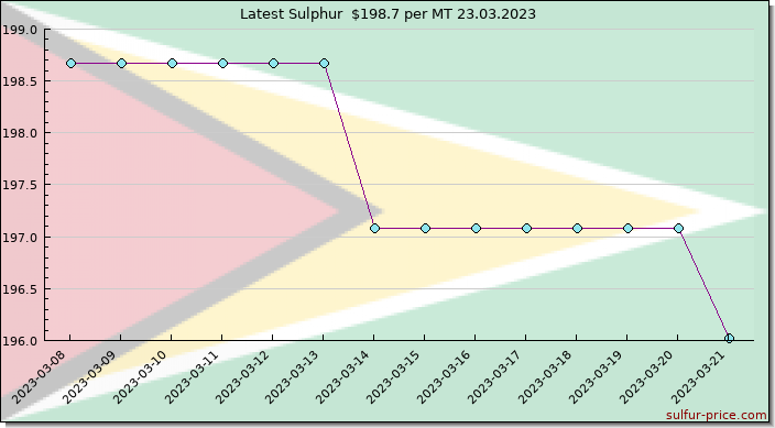 Price on sulfur in Guyana today 24.03.2023