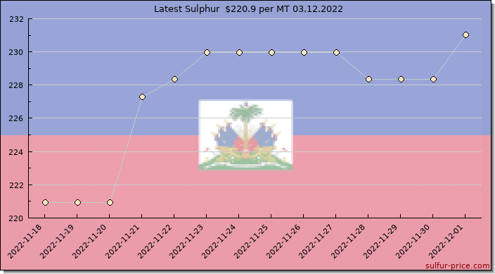 Price on sulfur in Haiti today 03.12.2022