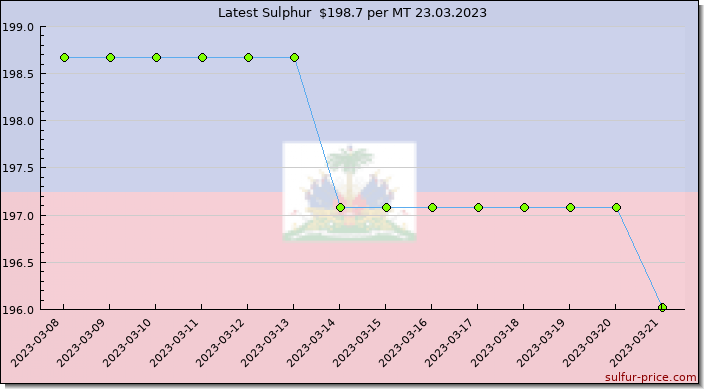 Price on sulfur in Haiti today 24.03.2023