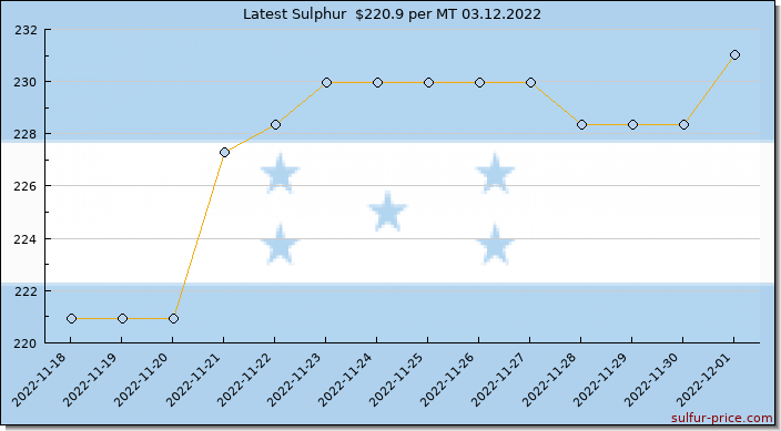 Price on sulfur in Honduras today 03.12.2022
