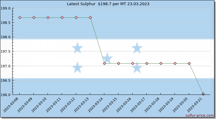 Price on sulfur in Honduras today 24.03.2023