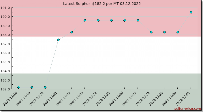 Price on sulfur in Hungary today 03.12.2022