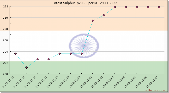 Price on sulfur in India today 29.11.2022