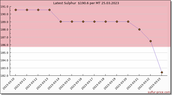 Price on sulfur in Indonesia today 25.03.2023