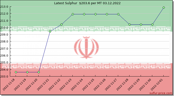 Price on sulfur in Iran today 03.12.2022