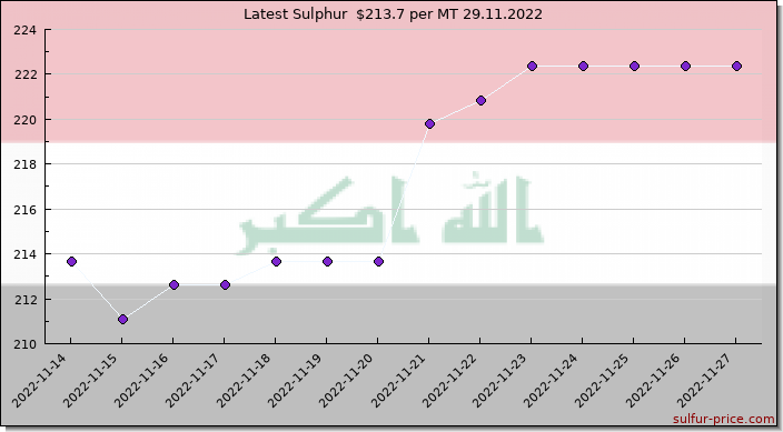 Price on sulfur in Iraq today 29.11.2022
