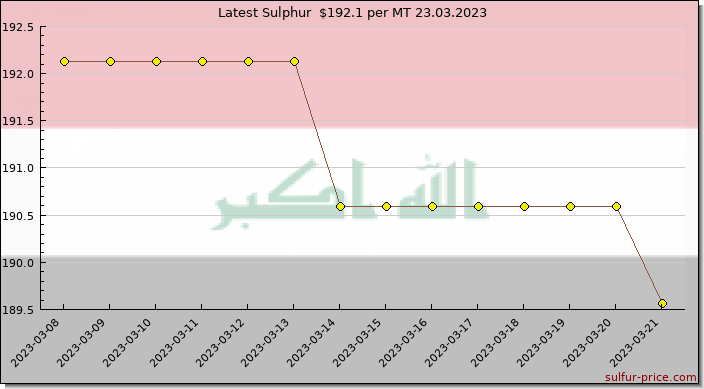 Price on sulfur in Iraq today 24.03.2023