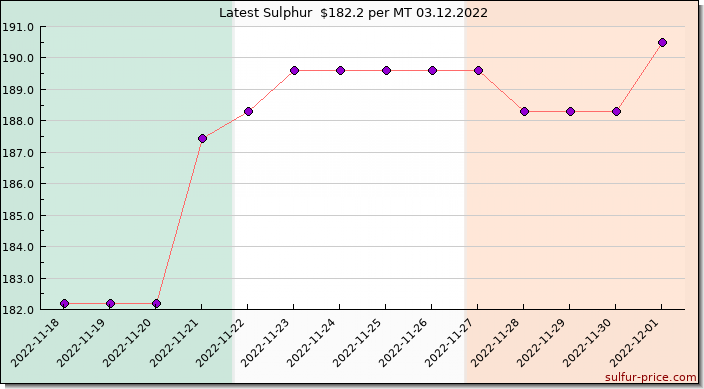 Price on sulfur in Ireland today 03.12.2022