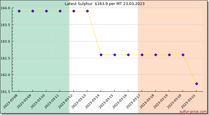 Price on sulfur in Ireland today 24.03.2023