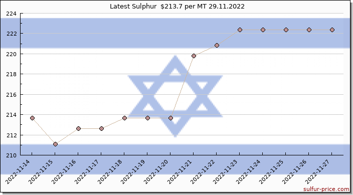 Price on sulfur in Israel today 29.11.2022