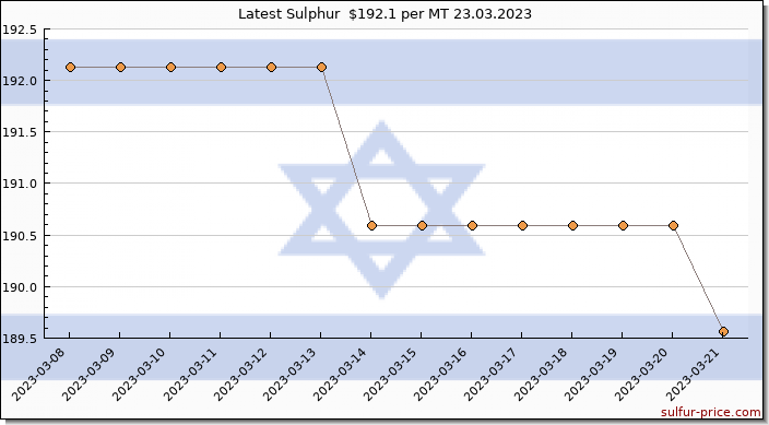 Price on sulfur in Israel today 24.03.2023