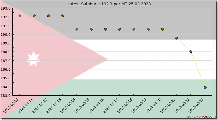 Price on sulfur in Jordan today 25.03.2023