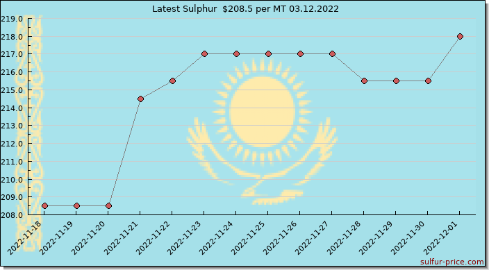 Price on sulfur in Kazakhstan today 03.12.2022