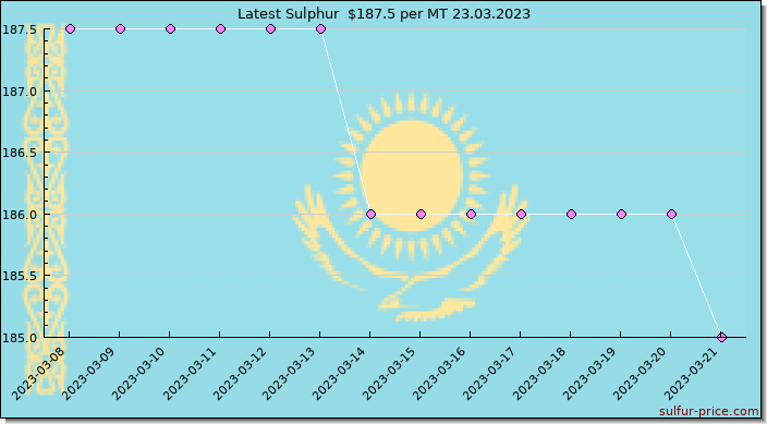 Price on sulfur in Kazakhstan today 24.03.2023