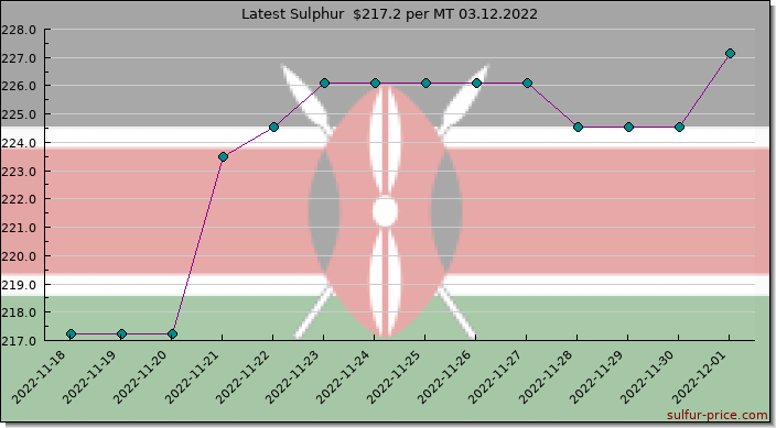 Price on sulfur in Kenya today 03.12.2022
