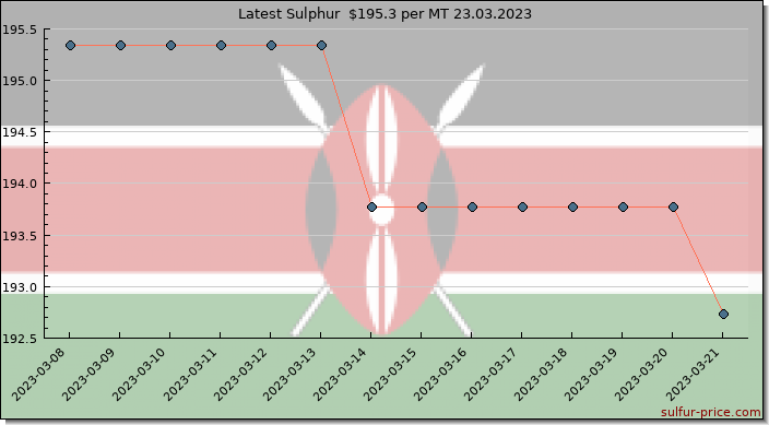 Price on sulfur in Kenya today 24.03.2023