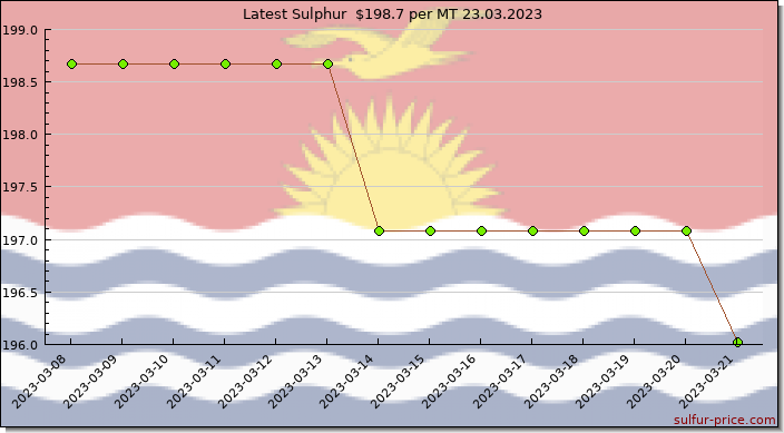 Price on sulfur in Kiribati today 24.03.2023