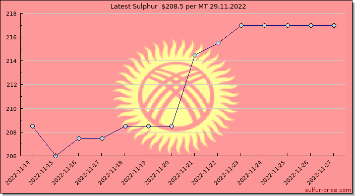 Price on sulfur in Kyrgyzstan today 29.11.2022