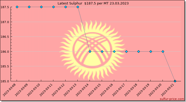 Price on sulfur in Kyrgyzstan today 24.03.2023