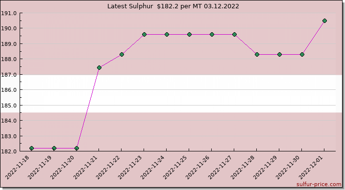 Price on sulfur in Latvia today 03.12.2022